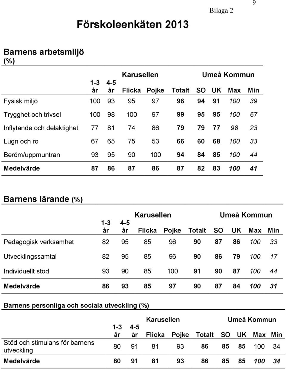 41 Barnens lärande (%) 1-3 år Karusellen Umeå Kommun 4-5 år Flicka Pojke Totalt SO UK Max Min Pedagogisk verksamhet 82 95 85 96 90 87 86 100 33 Utvecklingssamtal 82 95 85 96 90 86 79 100 17