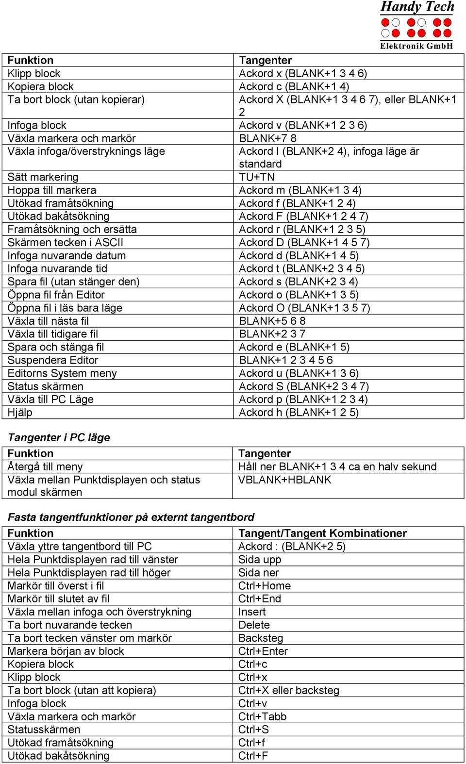 (BLANK+1 2 4) Utökad bakåtsökning Ackord F (BLANK+1 2 4 7) Framåtsökning och ersätta Ackord r (BLANK+1 2 3 5) Skärmen tecken i ASCII Ackord D (BLANK+1 4 5 7) Infoga nuvarande datum Ackord d (BLANK+1