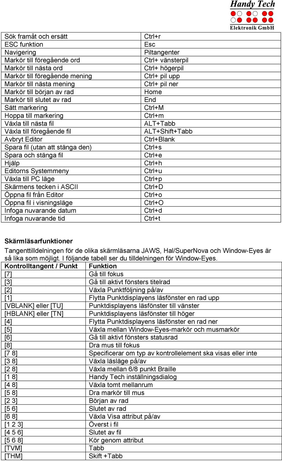 Skärmens tecken i ASCII Öppna fil från Editor Öppna fil i visningsläge Infoga nuvarande datum Infoga nuvarande tid Ctrl+r Esc Piltangenter Ctrl+ vänsterpil Ctrl+ högerpil Ctrl+ pil upp Ctrl+ pil ner