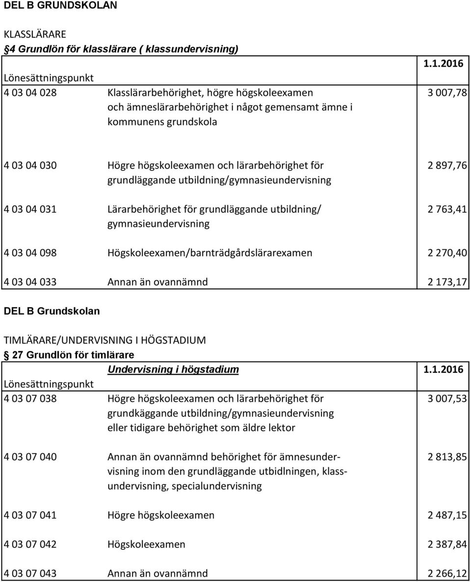 gymnasieundervisning 4 03 04 098 Högskoleexamen/barnträdgårdslärarexamen 2 270,40 4 03 04 033 Annan än ovannämnd 2 173,17 DEL B Grundskolan TIMLÄRARE/UNDERVISNING I HÖGSTADIUM 27 Grundlön för