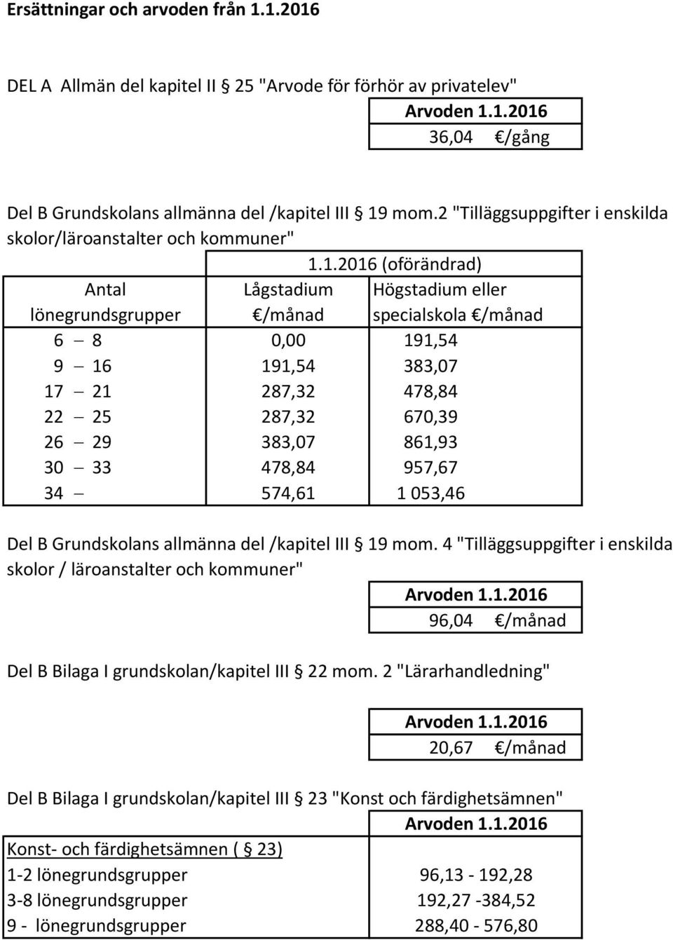 287,32 478,84 22-25 287,32 670,39 26-29 383,07 861,93 30-33 478,84 957,67 34-574,61 1 053,46 Del B Grundskolans allmänna del /kapitel III 19 mom.