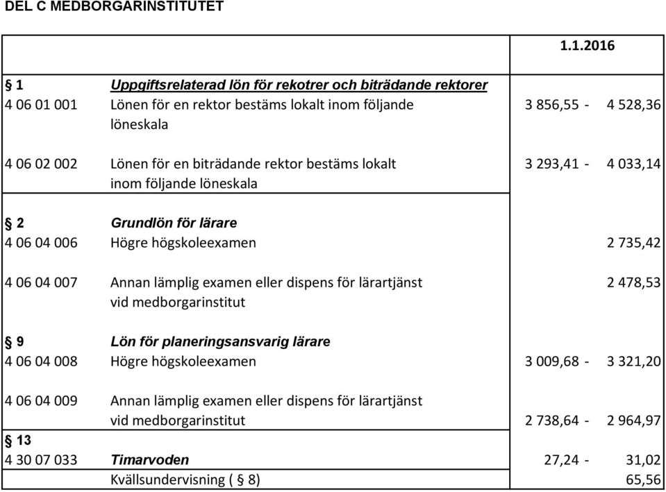 735,42 4 06 04 007 Annan lämplig examen eller dispens för lärartjänst 2 478,53 vid medborgarinstitut 9 Lön för planeringsansvarig lärare 4 06 04 008 Högre högskoleexamen 3