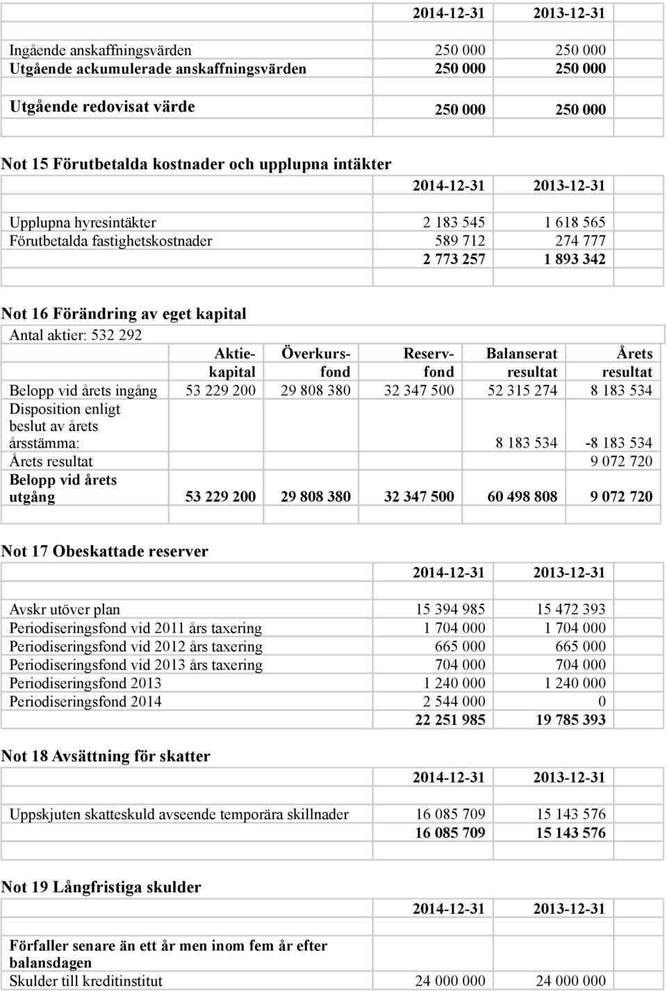 Balanserat Årets kapital fond fond resultat resultat Belopp vid årets ingång 53 229 200 29 808 380 32 347 500 52 315 274 8 183 534 Disposition enligt beslut av årets årsstämma: 8 183 534-8 183 534