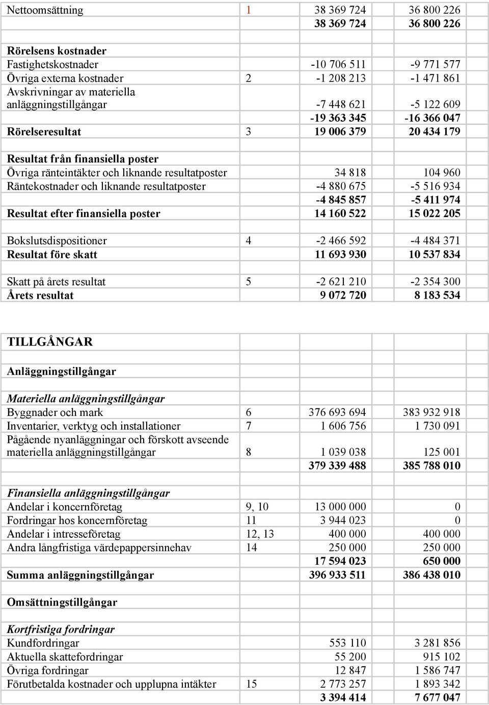 960 Räntekostnader och liknande resultatposter -4 880 675-5 516 934-4 845 857-5 411 974 Resultat efter finansiella poster 14 160 522 15 022 205 Bokslutsdispositioner 4-2 466 592-4 484 371 Resultat
