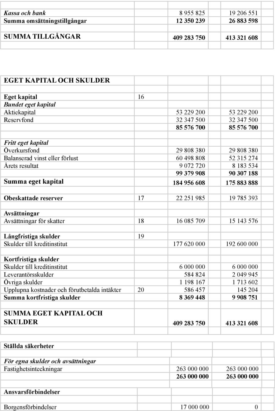 Årets resultat 9 072 720 8 183 534 99 379 908 90 307 188 Summa eget kapital 184 956 608 175 883 888 Obeskattade reserver 17 22 251 985 19 785 393 Avsättningar Avsättningar för skatter 18 16 085 709