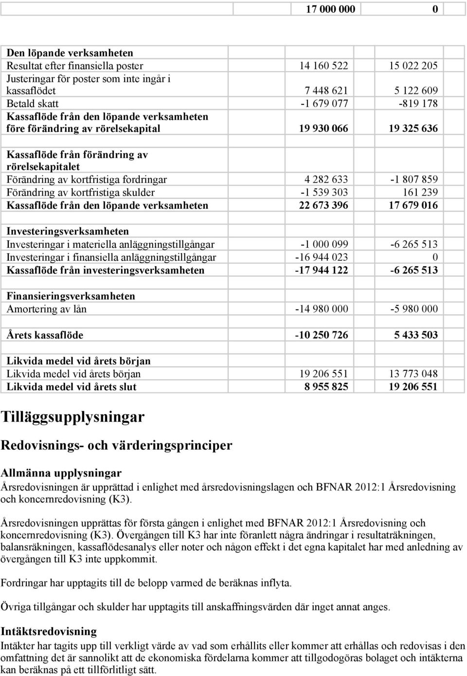 859 Förändring av kortfristiga skulder -1 539 303 161 239 Kassaflöde från den löpande verksamheten 22 673 396 17 679 016 Investeringsverksamheten Investeringar i materiella anläggningstillgångar -1