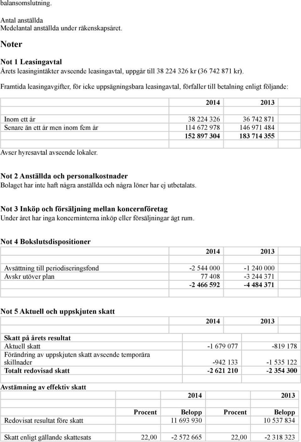 971 484 152 897 304 183 714 355 Avser hyresavtal avseende lokaler. Not 2 Anställda och personalkostnader Bolaget har inte haft några anställda och några löner har ej utbetalats.