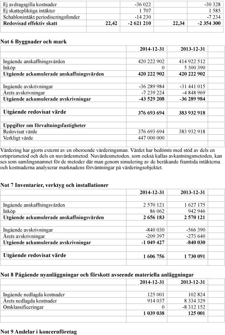 Årets avskrivningar -7 239 224-4 848 969 Utgående ackumulerade avskrivningar -43 529 208-36 289 984 Utgående redovisat värde 376 693 694 383 932 918 Uppgifter om förvaltningsfastigheter Redovisat