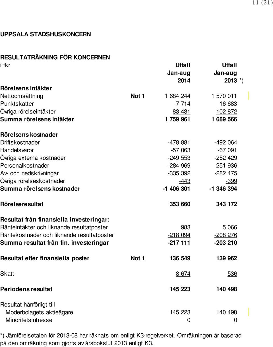 rörelseintäkter 83 431 102 872 Summa rörelsens intäkter 1 759 961 1 689 566 Rörelsens kostnader Driftskostnader -478 881-492 064 Handelsvaror -57 063-67 091 Övriga externa kostnader -249 553-252 429