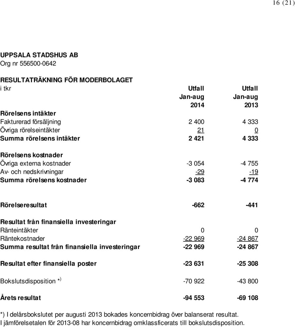 Rörelseresultat -662-441 Resultat från finansiella investeringar Ränteintäkter 0 0 Räntekostnader -22 969-24 867 Summa resultat från finansiella investeringar -22 969-24 867 Resultat efter