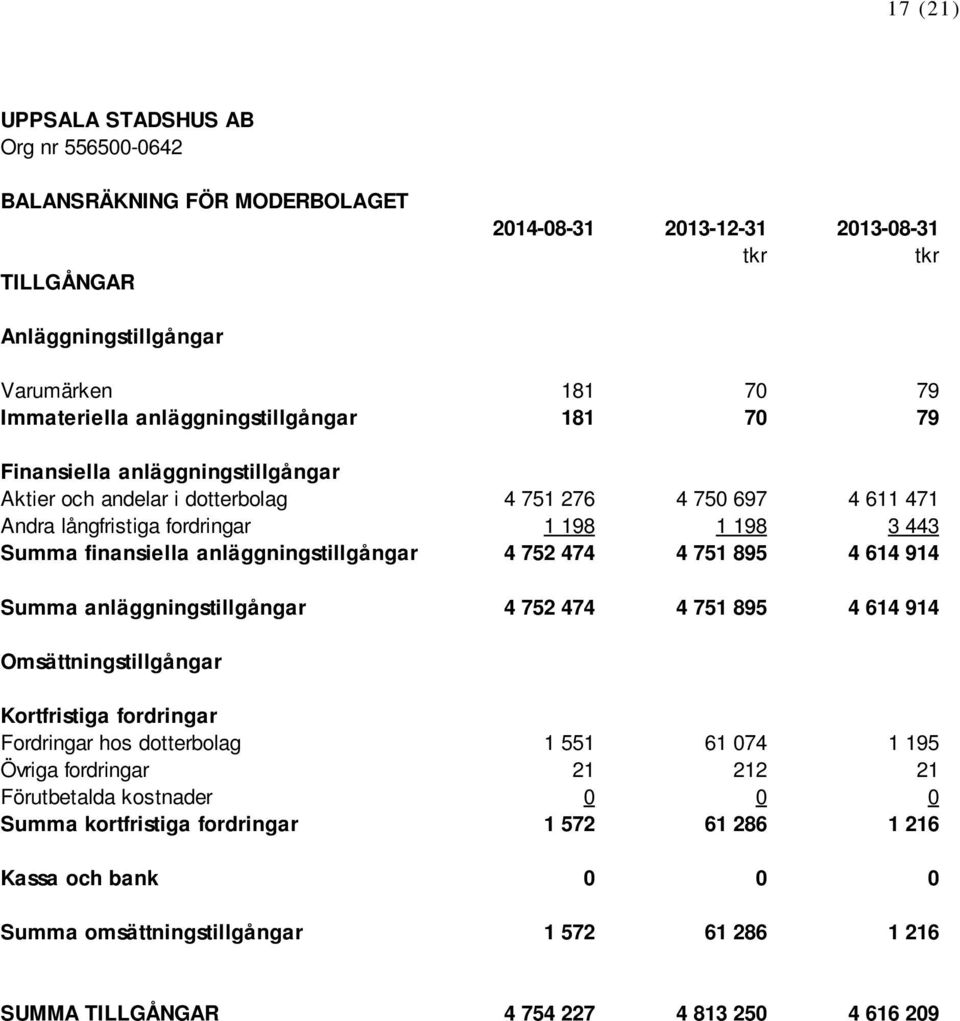 1 198 3 443 Summa finansiella anläggningstillgångar 4 752 474 4 751 895 4 614 914 Summa anläggningstillgångar 4 752 474 4 751 895 4 614 914 Omsättningstillgångar Kortfristiga fordringar Fordringar