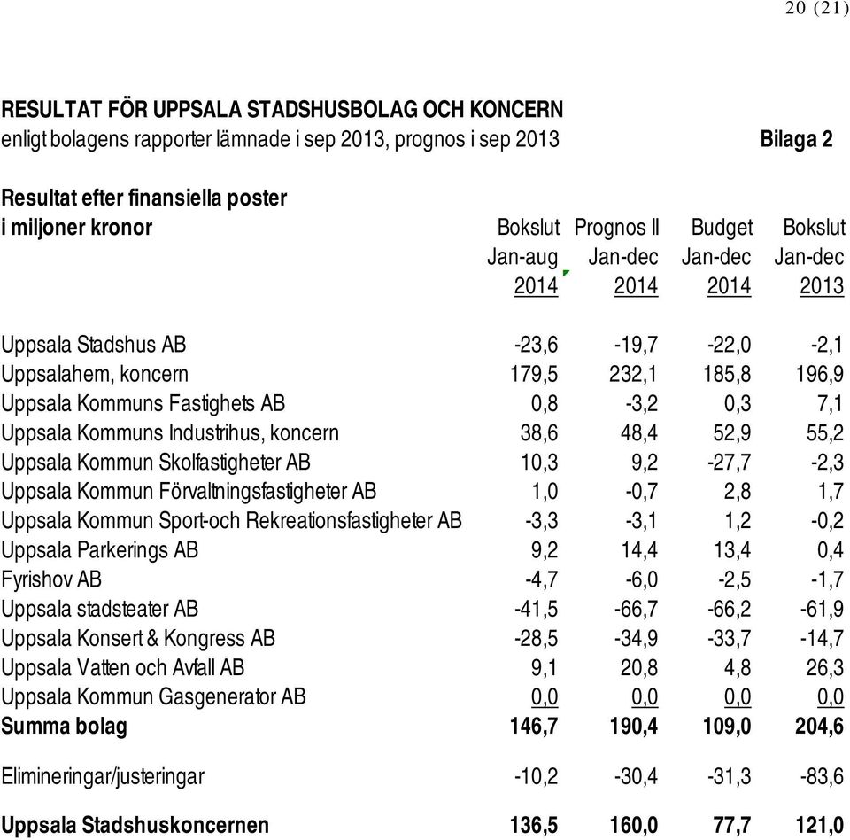 Uppsala Kommuns Industrihus, koncern 38,6 48,4 52,9 55,2 Uppsala Kommun Skolfastigheter AB 10,3 9,2-27,7-2,3 Uppsala Kommun Förvaltningsfastigheter AB 1,0-0,7 2,8 1,7 Uppsala Kommun Sport-och