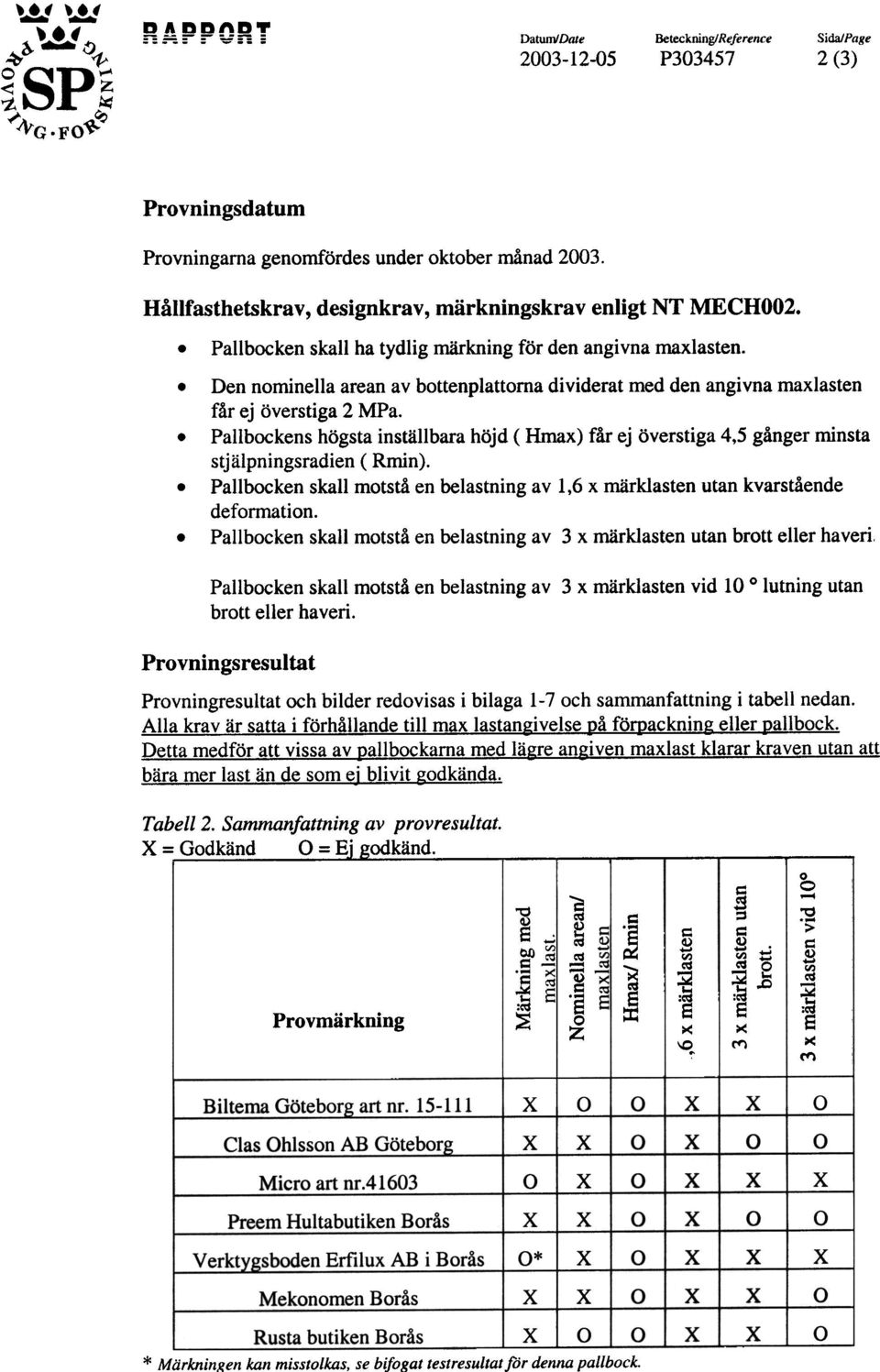 skall ha tydlig rnarkning for den angivna maxlasten Den norninella arean av bottenplattoma dividerat med den angivna maxlasten far ej overstiga 2 MPa Pallbockens hogsta installbara hojd ( Hmax) far