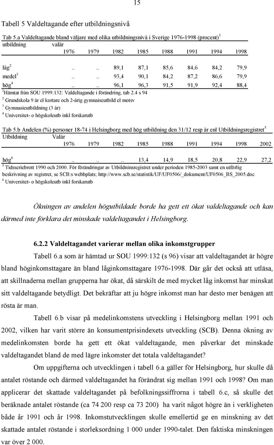 ... 93,4 90,1 84,2 87,2 86,6 79,9 hög 4.... 96,1 96,3 91,5 91,9 92,4 88,4 1 Hämtat från SOU 1999:132: Valdeltagande i förändring, tab 2.