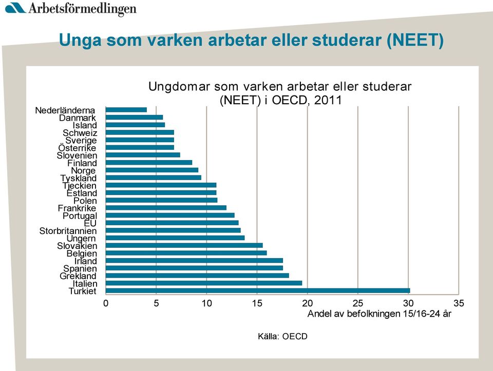 Storbritannien Ungern Slovakien Belgien Irland Spanien Grekland Italien Turkiet Ungdomar som