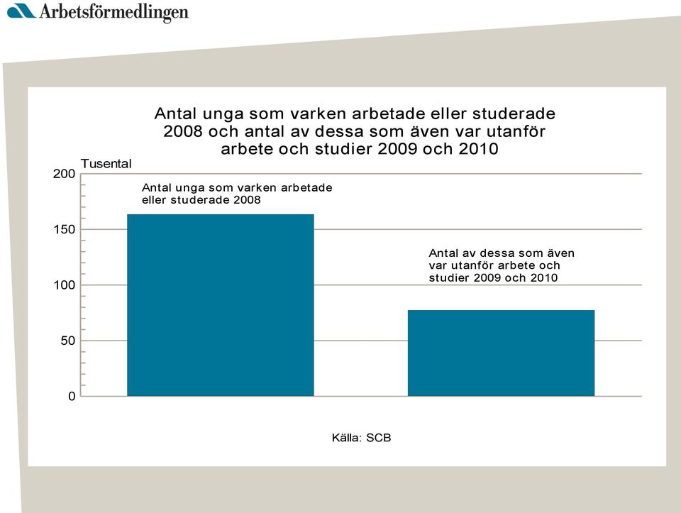 Antal unga som varken arbetade eller studerade 2008 150 100 Antal av