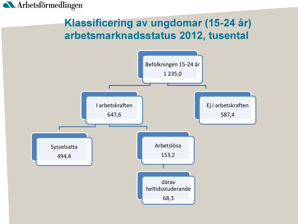 15-24 år 1 235,0 I arbetskraften 647,6 Ej i