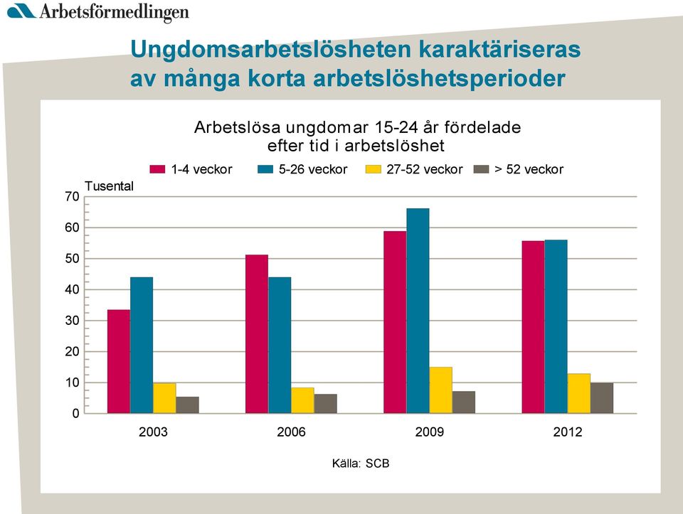 Arbetslösa ungdomar 15-24 år fördelade efter tid i