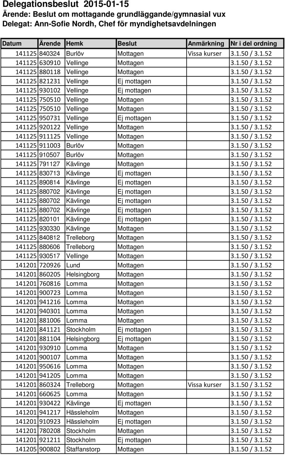 1.50 / 3.1.52 141125 750510 Vellinge Mottagen 3.1.50 / 3.1.52 141125 750510 Vellinge Mottagen 3.1.50 / 3.1.52 141125 950731 Vellinge Ej mottagen 3.1.50 / 3.1.52 141125 920122 Vellinge Mottagen 3.1.50 / 3.1.52 141125 911125 Vellinge Mottagen 3.