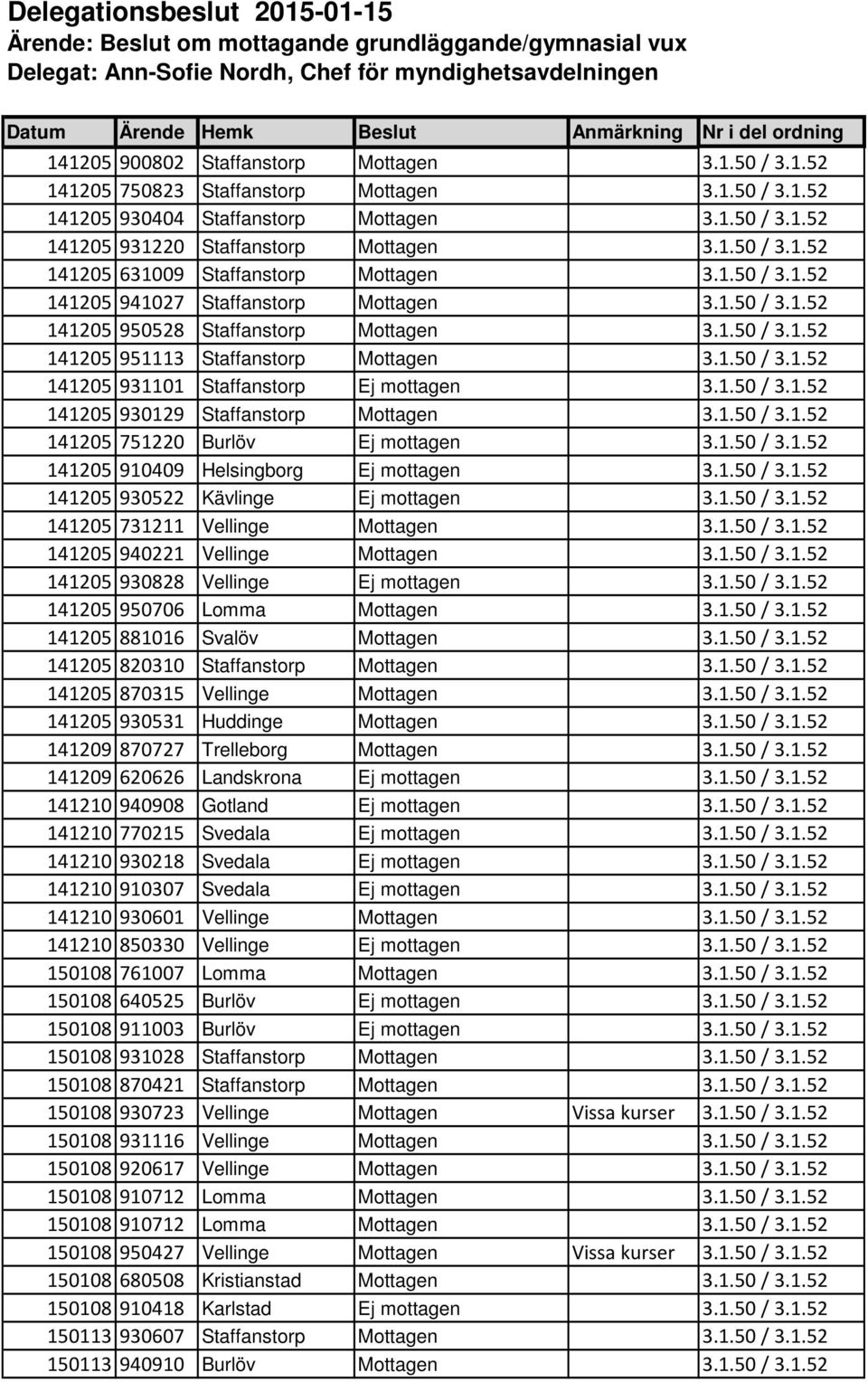 1.50 / 3.1.52 141205 941027 Staffanstorp Mottagen 3.1.50 / 3.1.52 141205 950528 Staffanstorp Mottagen 3.1.50 / 3.1.52 141205 951113 Staffanstorp Mottagen 3.1.50 / 3.1.52 141205 931101 Staffanstorp Ej mottagen 3.