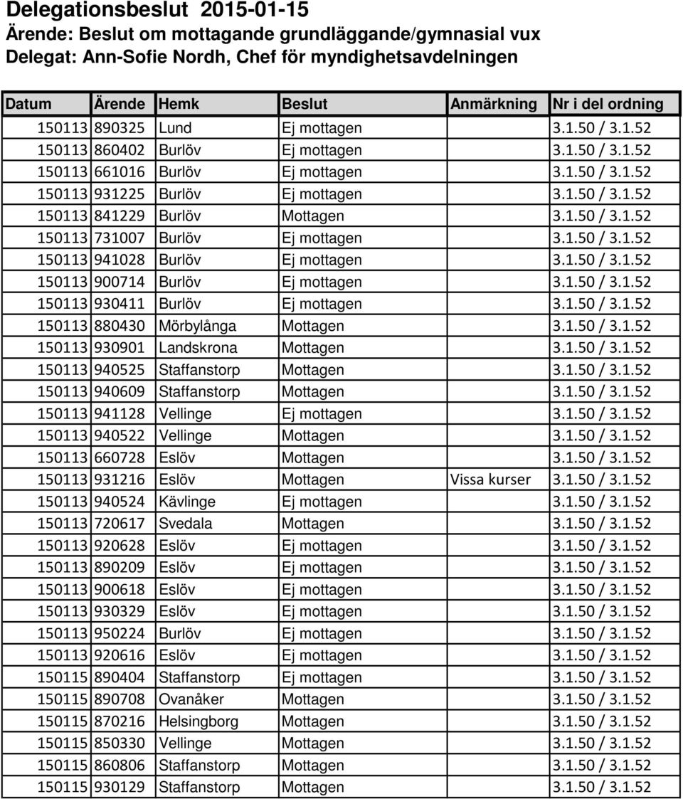 1.50 / 3.1.52 150113 941028 Burlöv Ej mottagen 3.1.50 / 3.1.52 150113 900714 Burlöv Ej mottagen 3.1.50 / 3.1.52 150113 930411 Burlöv Ej mottagen 3.1.50 / 3.1.52 150113 880430 Mörbylånga Mottagen 3.1.50 / 3.1.52 150113 930901 Landskrona Mottagen 3.