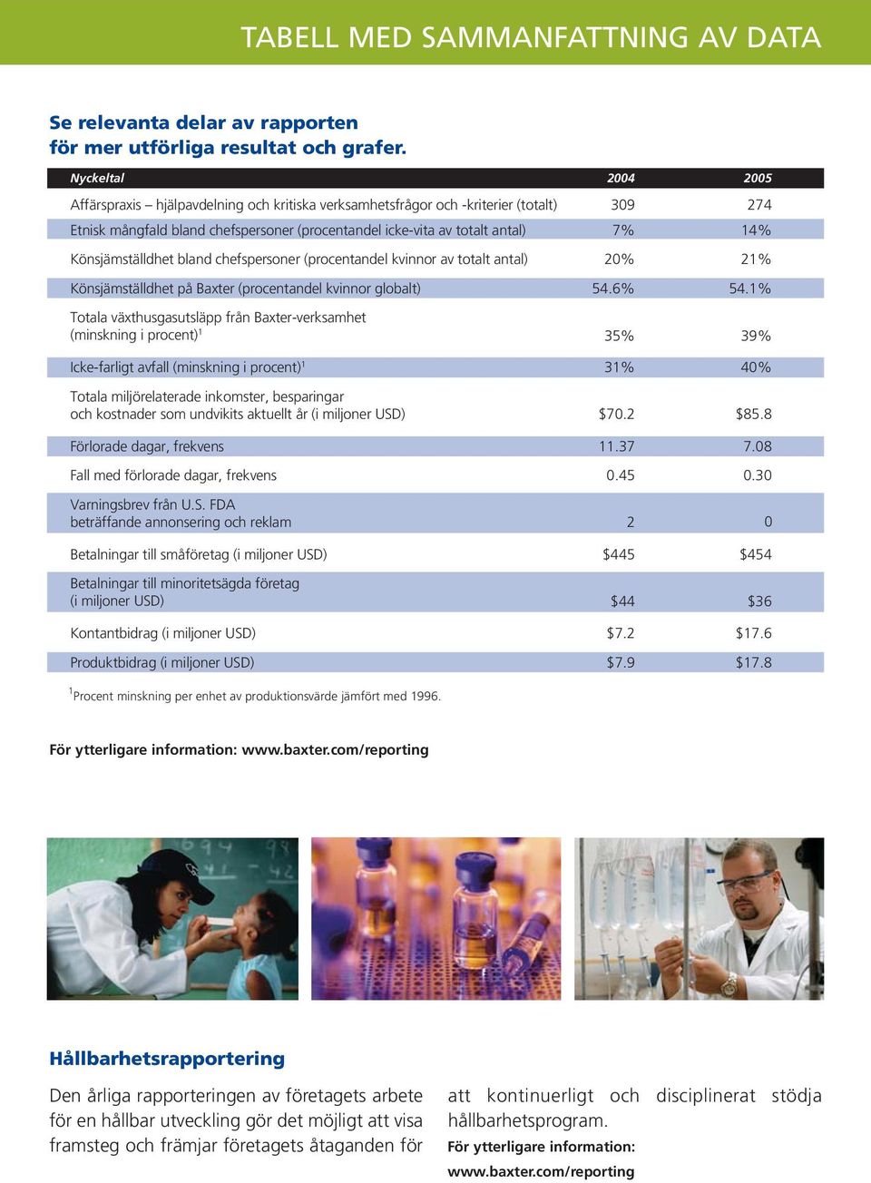 Könsjämställdhet bland chefspersoner (procentandel kvinnor av totalt antal) 20% 21% Könsjämställdhet på Baxter (procentandel kvinnor globalt) 54.6% 54.