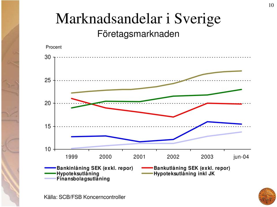 repor) Hypoteksutlåning Finansbolagsutlåning Bankutlåning SEK