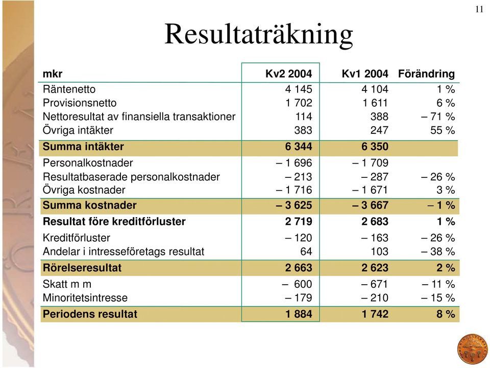 287 26 % Övriga kostnader 1 716 1 671 3 % Summa kostnader 3 625 3 667 1 % Resultat före kreditförluster 2 719 2 683 1 % Kreditförluster 120 163 26 %