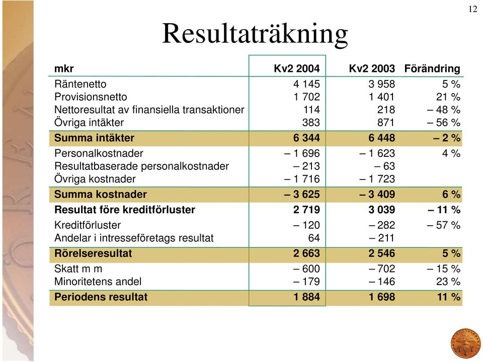 personalkostnader 213 63 Övriga kostnader 1 716 1 723 Summa kostnader 3 625 3 409 6 % Resultat före kreditförluster 2 719 3 039 11 % Kreditförluster