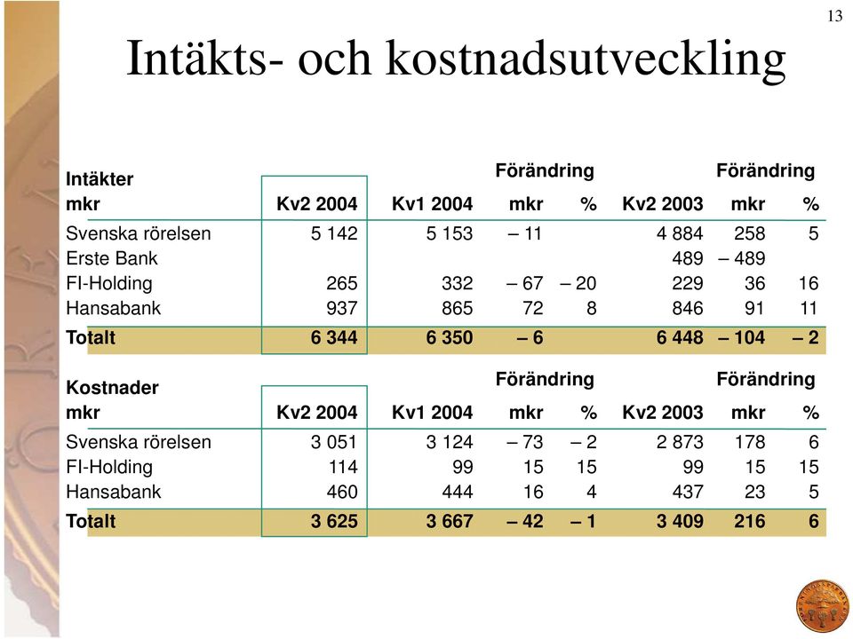 Totalt 6 344 6 350 6 6 448 104 2 Kostnader Förändring Förändring mkr Kv2 2004 Kv1 2004 mkr % Kv2 2003 mkr % Svenska