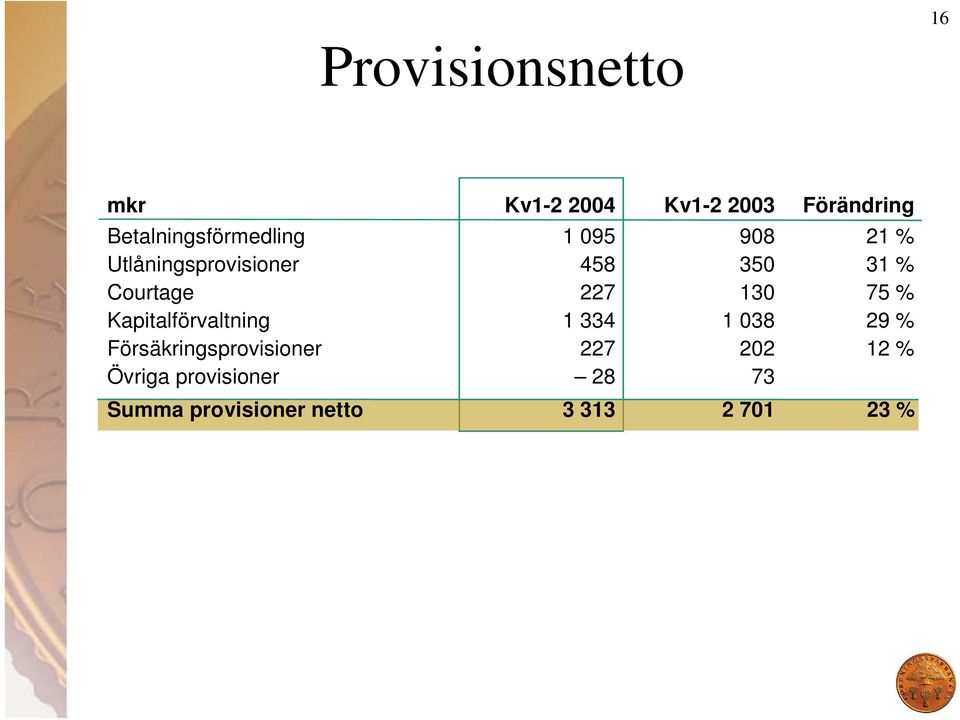 Courtage 227 130 75 % Kapitalförvaltning 1 334 1 038 29 %