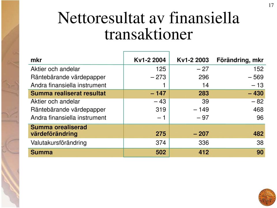 resultat 147 283 430 Aktier och andelar 43 39 82 Räntebärande värdepapper 319 149 468 Andra finansiella