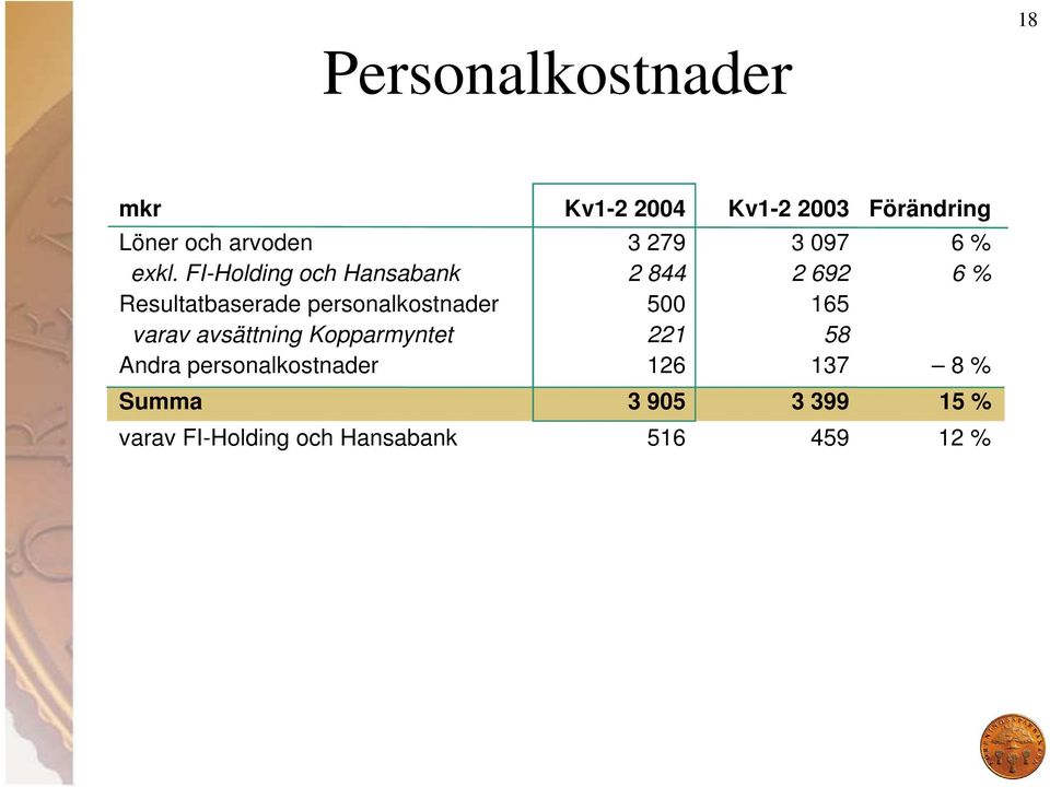 FI-Holding och Hansabank 2 844 2 692 6 % Resultatbaserade personalkostnader 500