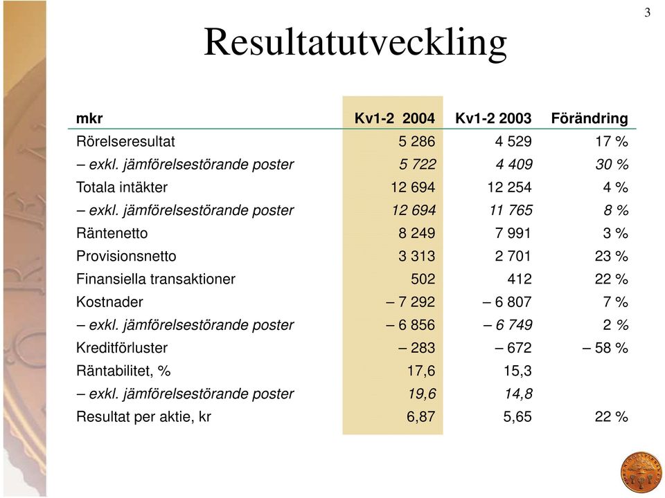 jämförelsestörande poster 12 694 11 765 8 % Räntenetto 8 249 7 991 3 % Provisionsnetto 3 313 2 701 23 % Finansiella transaktioner