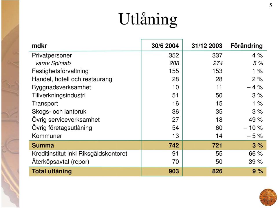 16 15 1 % Skogs- och lantbruk 36 35 3 % Övrig serviceverksamhet 27 18 49 % Övrig företagsutlåning 54 60 10 % Kommuner 13 14