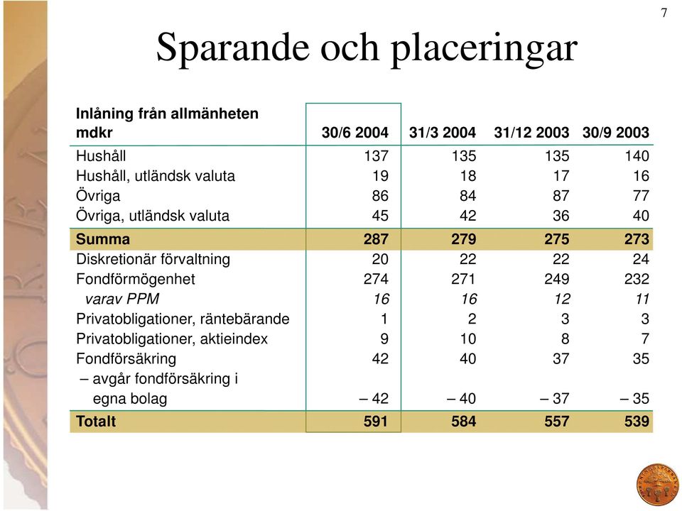 Diskretionär förvaltning 20 22 22 24 Fondförmögenhet 274 271 249 232 varav PPM 16 16 12 11 Privatobligationer, räntebärande 1