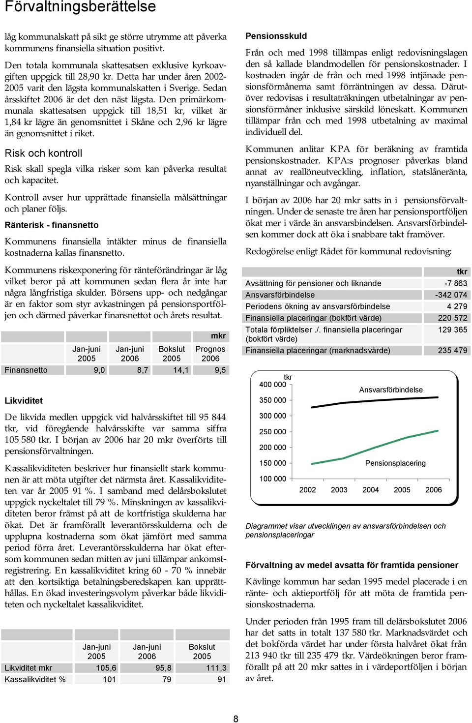 Den primärkommunala skattesatsen uppgick till 18,51 kr, vilket är 1,84 kr lägre än genomsnittet i Skåne och 2,96 kr lägre än genomsnittet i riket.