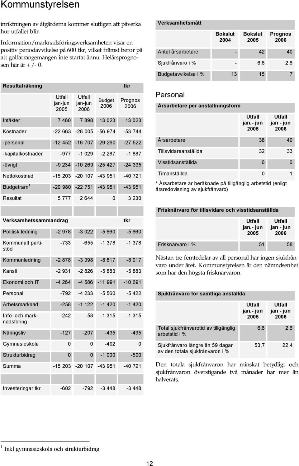 Resultaträkning jan-jun jan-jun Budget Prognos Intäkter 7 460 7 898 13 023 13 023 Kostnader -22 663-28 005-56 974-53 744 -personal -12 452-16 707-29 260-27 522 -kapitalkostnader -977-1 029-2 287-1