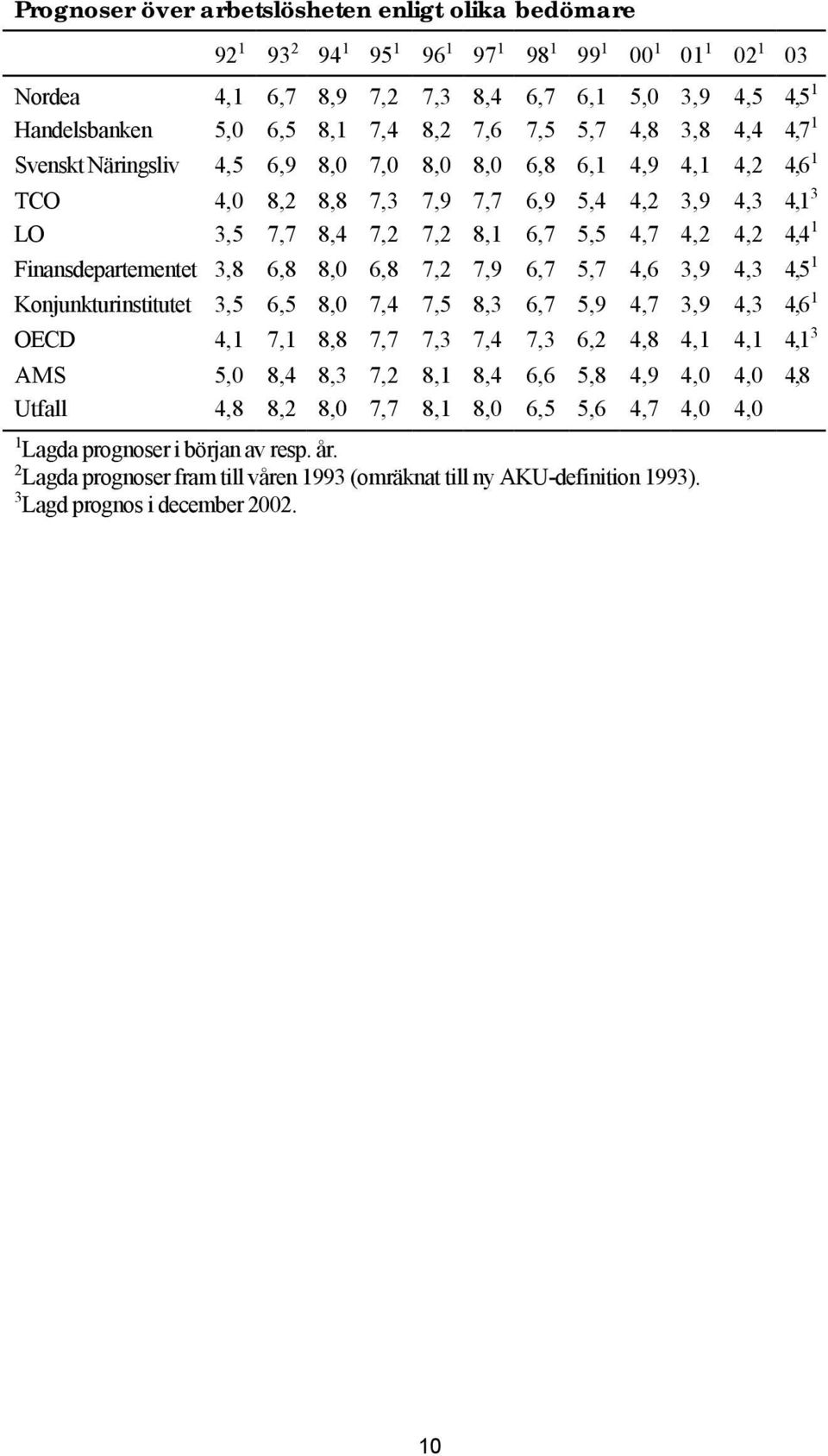 4,2 4,4 1 Finansdepartementet 3,8 6,8 8,0 6,8 7,2 7,9 6,7 5,7 4,6 3,9 4,3 4,5 1 Konjunkturinstitutet 3,5 6,5 8,0 7,4 7,5 8,3 6,7 5,9 4,7 3,9 4,3 4,6 1 OECD 4,1 7,1 8,8 7,7 7,3 7,4 7,3 6,2 4,8 4,1 4,1