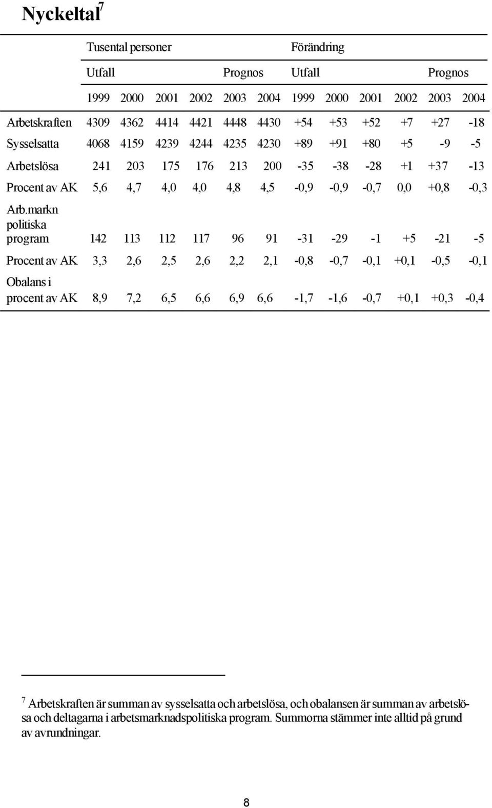 markn politiska program 142 113 112 117 96 91-31 -29-1 +5-21 -5 Procent av AK 3,3 2,6 2,5 2,6 2,2 2,1-0,8-0,7-0,1 +0,1-0,5-0,1 Obalans i procent av AK 8,9 7,2 6,5 6,6 6,9 6,6-1,7-1,6-0,7 +0,1