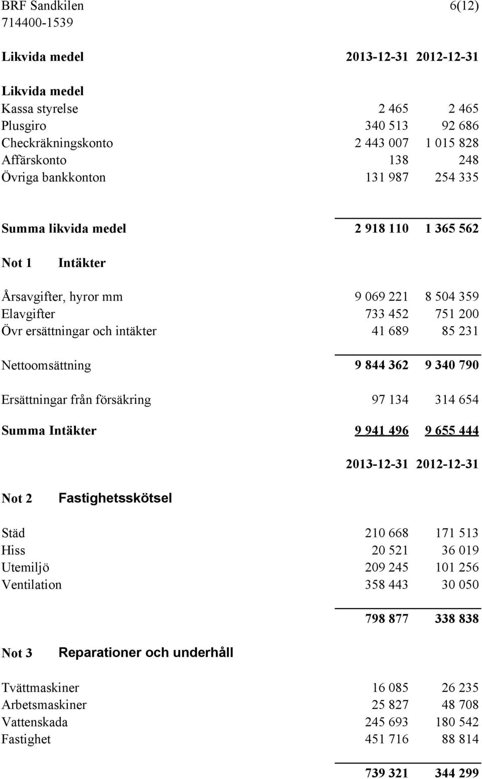 9 844 362 9 340 790 Ersättningar från försäkring 97 134 314 654 Summa Intäkter 9 941 496 9 655 444 2013-12-31 2012-12-31 Not 2 Fastighetsskötsel Städ 210 668 171 513 Hiss 20 521 36 019 Utemiljö 209