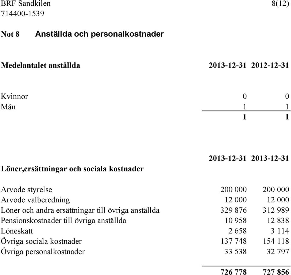 000 12 000 Löner och andra ersättningar till övriga anställda 329 876 312 989 Pensionskostnader till övriga anställda 10