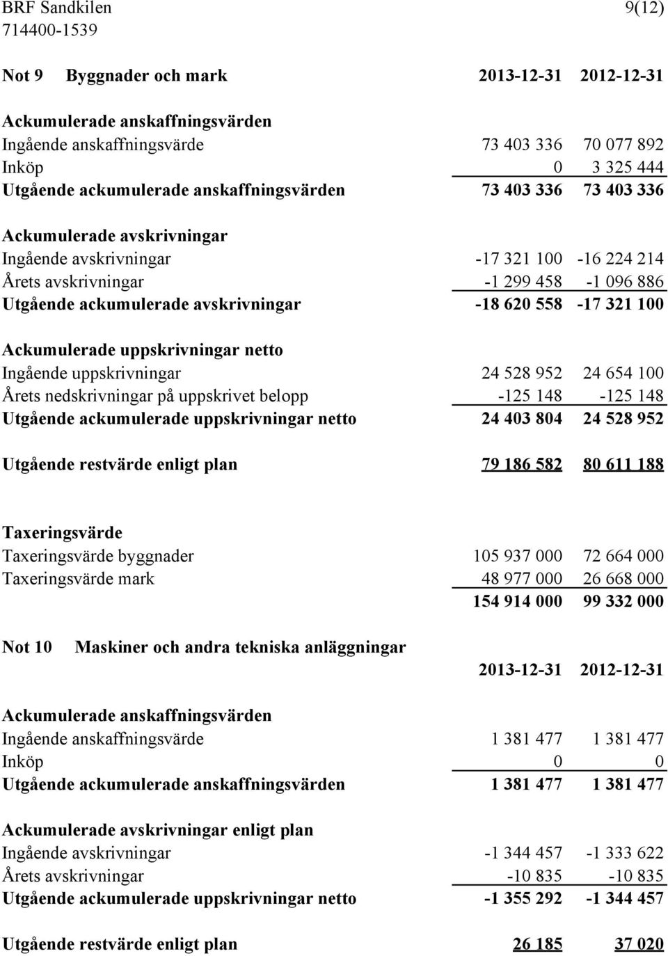 558-17 321 100 Ackumulerade uppskrivningar netto Ingående uppskrivningar 24 528 952 24 654 100 Årets nedskrivningar på uppskrivet belopp -125 148-125 148 Utgående ackumulerade uppskrivningar netto 24