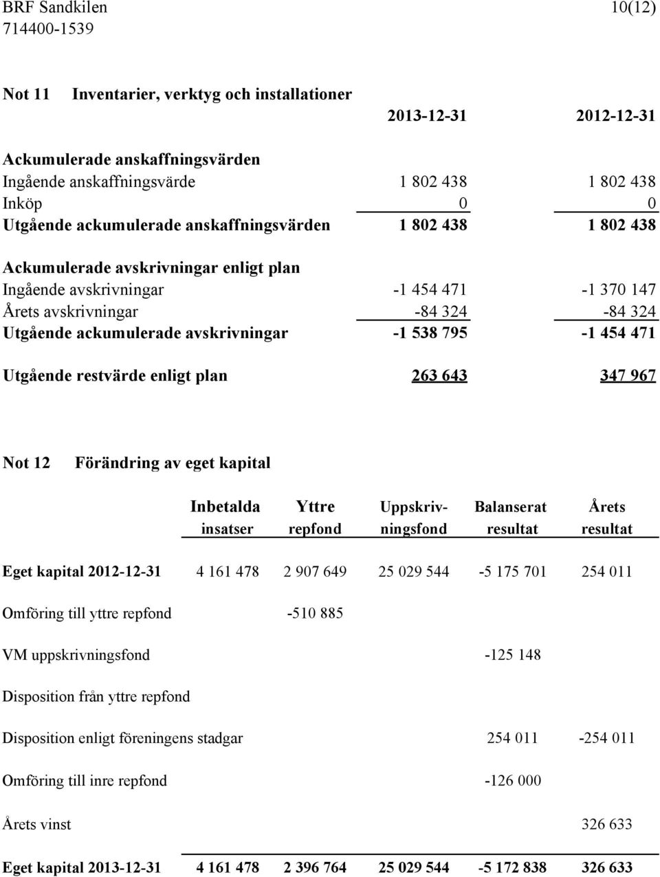 avskrivningar -1 538 795-1 454 471 Utgående restvärde enligt plan 263 643 347 967 Not 12 Förändring av eget kapital Inbetalda Yttre Uppskriv- Balanserat Årets insatser repfond ningsfond resultat