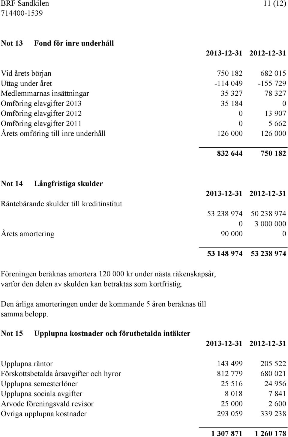 2012-12-31 Räntebärande skulder till kreditinstitut 53 238 974 50 238 974 0 3 000 000 Årets amortering 90 000 0 Föreningen beräknas amortera 120 000 kr under nästa räkenskapsår, varför den delen av