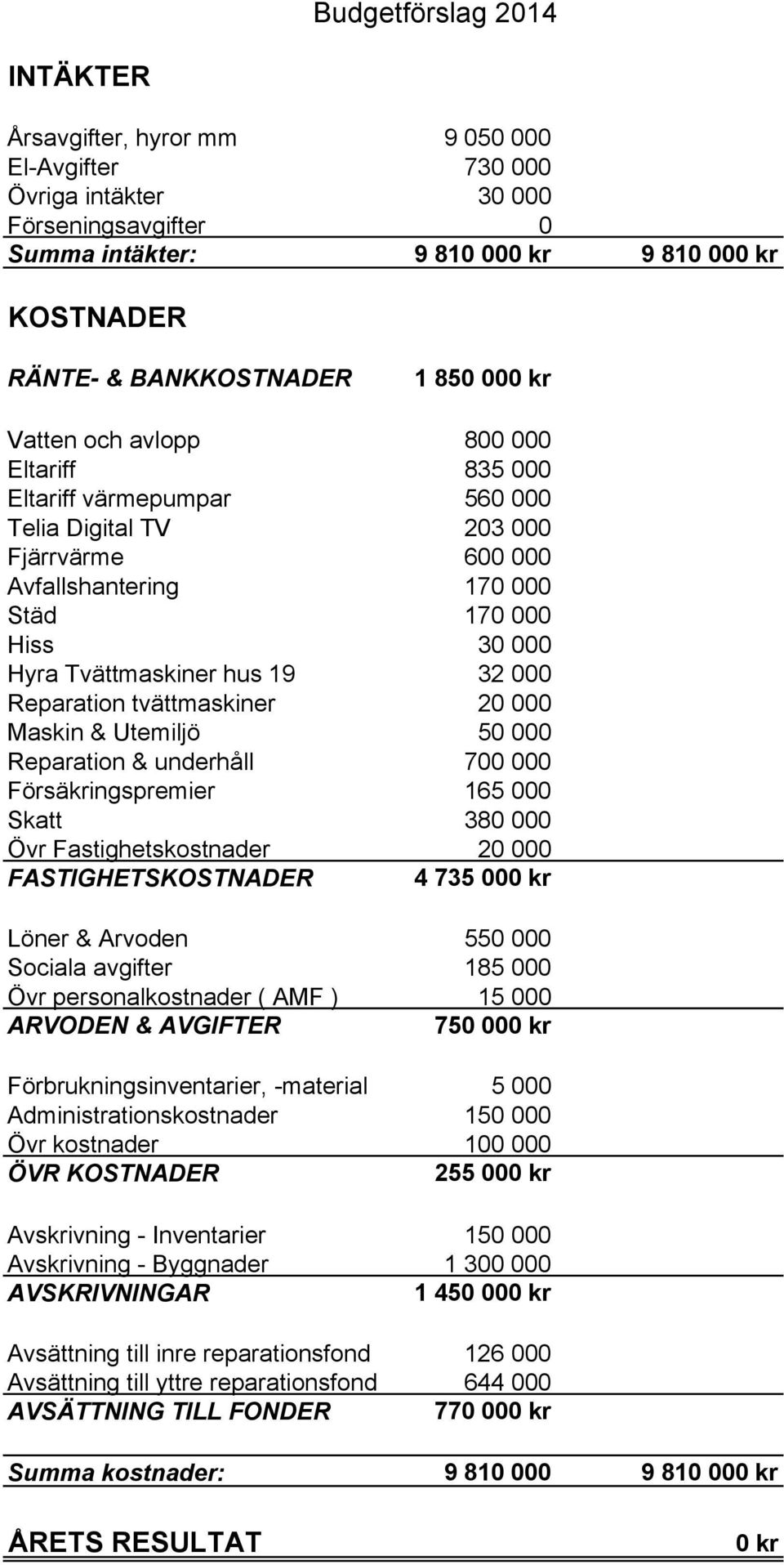 hus 19 32 000 Reparation tvättmaskiner 20 000 Maskin & Utemiljö 50 000 Reparation & underhåll 700 000 Försäkringspremier 165 000 Skatt 380 000 Övr Fastighetskostnader 20 000 FASTIGHETSKOSTNADER 4 735