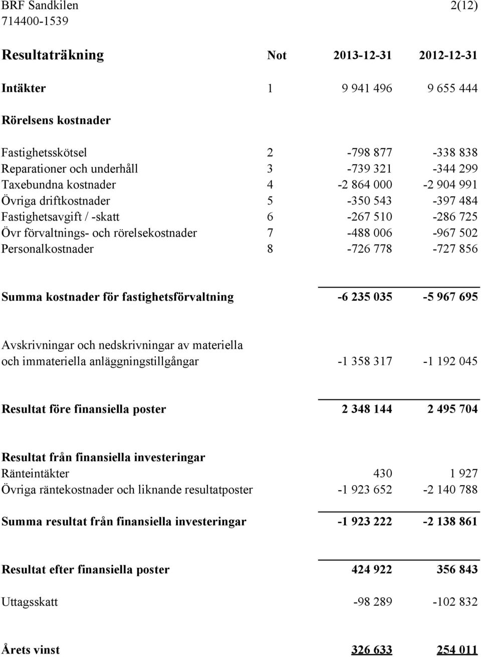 Personalkostnader 8-726 778-727 856 Summa kostnader för fastighetsförvaltning -6 235 035-5 967 695 Avskrivningar och nedskrivningar av materiella och immateriella anläggningstillgångar -1 358 317-1