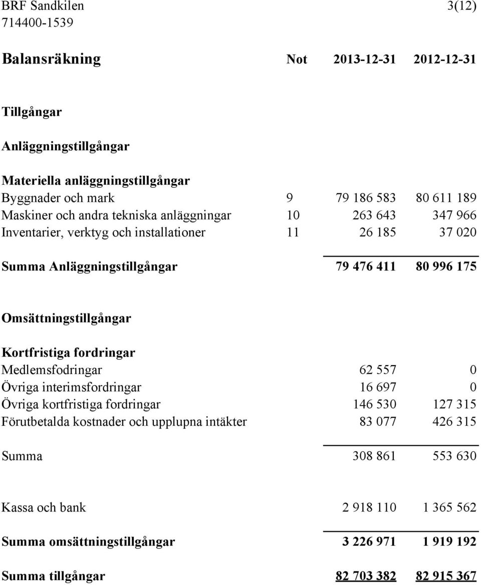 Omsättningstillgångar Kortfristiga fordringar Medlemsfodringar 62 557 0 Övriga interimsfordringar 16 697 0 Övriga kortfristiga fordringar 146 530 127 315 Förutbetalda