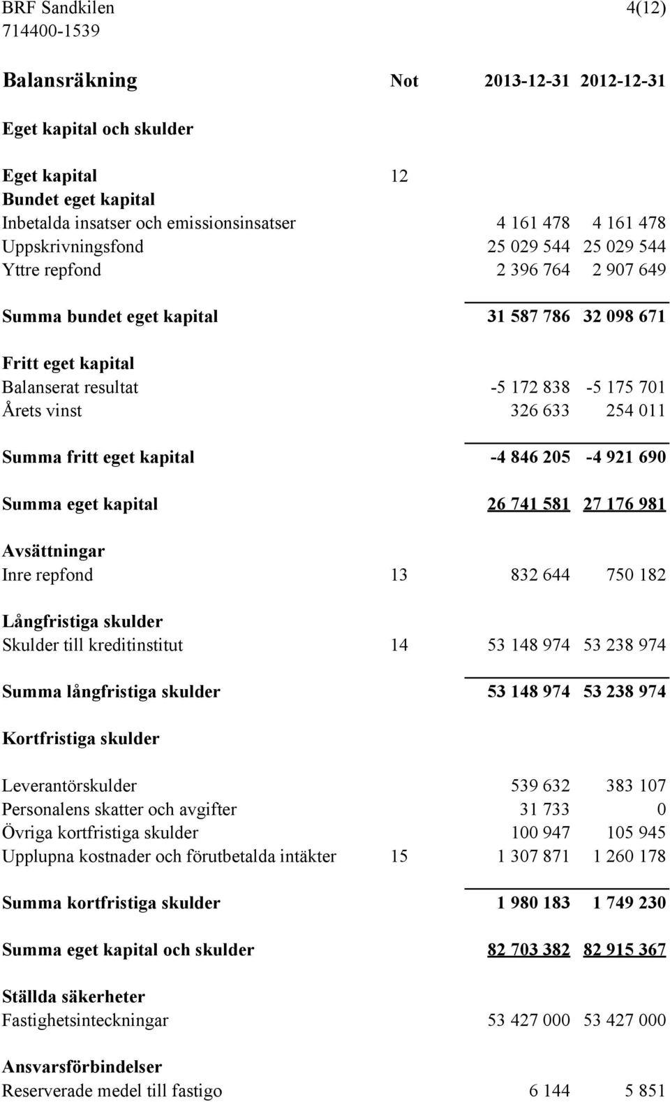 fritt eget kapital -4 846 205-4 921 690 Summa eget kapital 26 741 581 27 176 981 Avsättningar Inre repfond 13 832 644 750 182 Långfristiga skulder Skulder till kreditinstitut 14 53 148 974 53 238 974