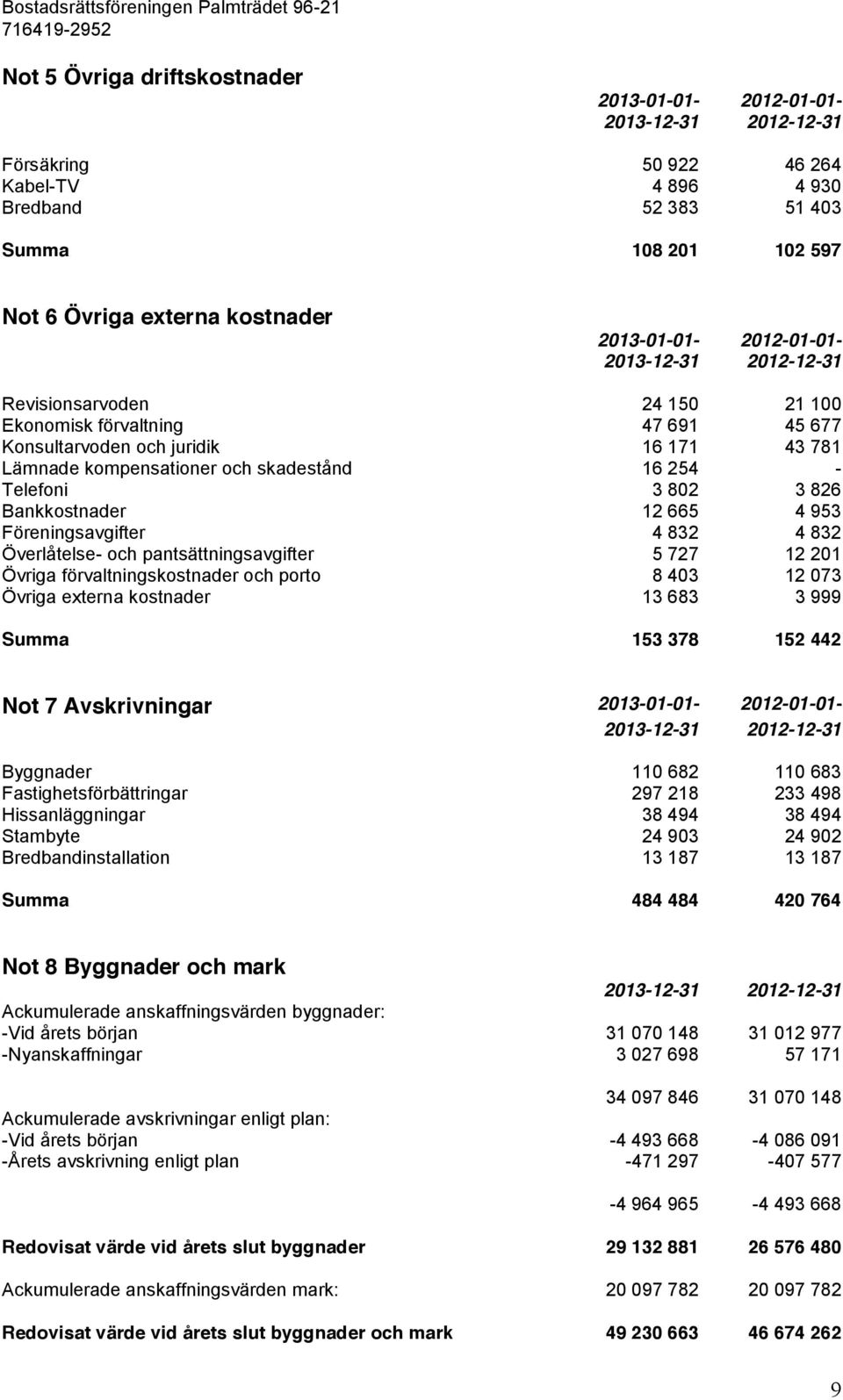 953 Föreningsavgifter 4 832 4 832 Överlåtelse- och pantsättningsavgifter 5 727 12 201 Övriga förvaltningskostnader och porto 8 403 12 073 Övriga externa kostnader 13 683 3 999 Summa 153 378 152 442